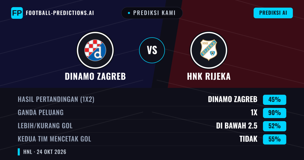 Prediksi kami: Dinamo Zagreb vs HNK Rijeka — Seri (45%); Kurang 2.5; Kedua tim mencetak gol: Tidak