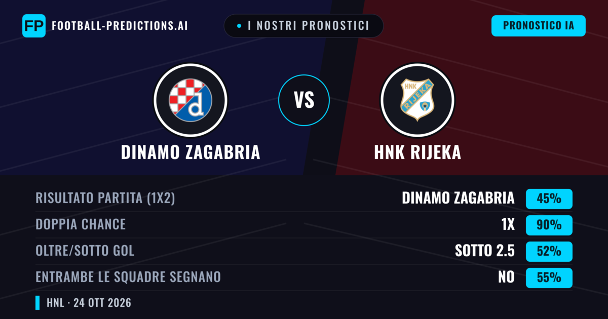I nostri pronostici: Dinamo Zagabria vs HNK Rijeka — Pareggio (45%); Sotto 2.5; Entrambe segnano: No