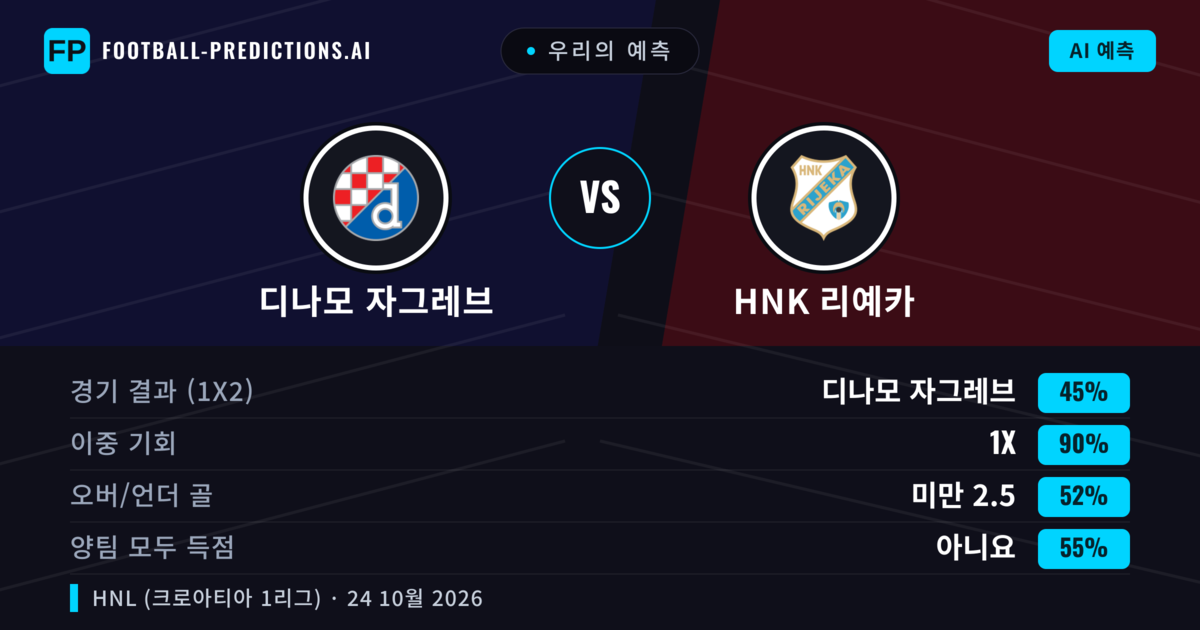 우리의 예측: 디나모 자그레브 vs HNK 리예카 — 무승부 (45%); 미만 2.5; 양팀 모두 득점: 아니오