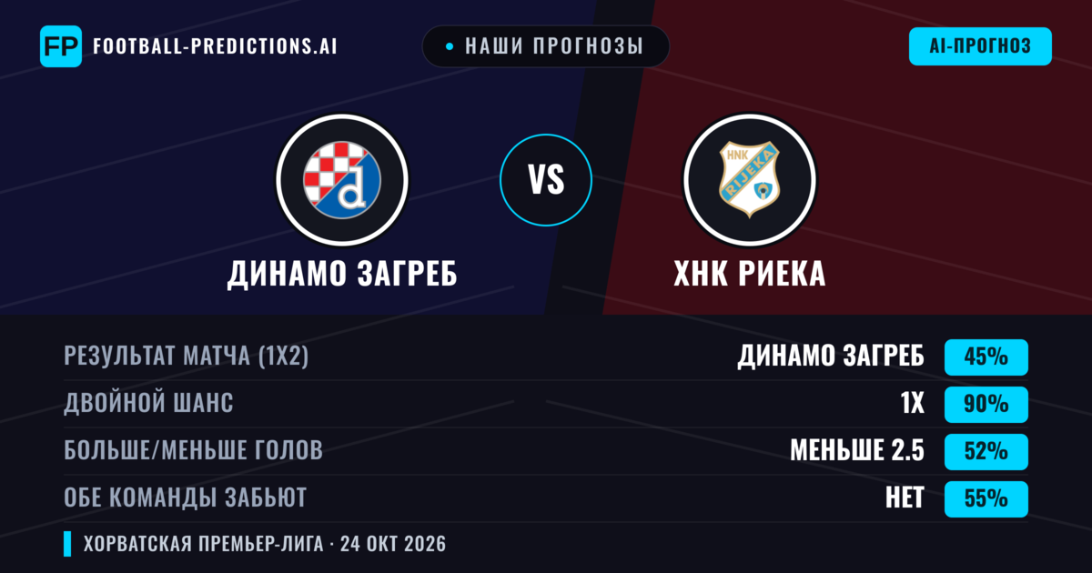 Наши прогнозы: Динамо Загреб против ХНК Риека — Ничья (45%); Меньше 2.5; Обе забьют Нет