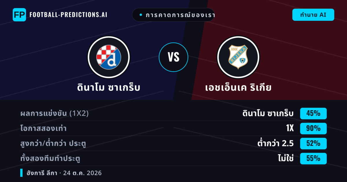 การคาดการณ์ของเรา: ดินาโม ซาเกร็บ vs เอชเอ็นเค ริเกีย — เสมอ (45%); ต่ำกว่า 2.5; ทั้งสองทีมทำประตู: ไม่ใช่