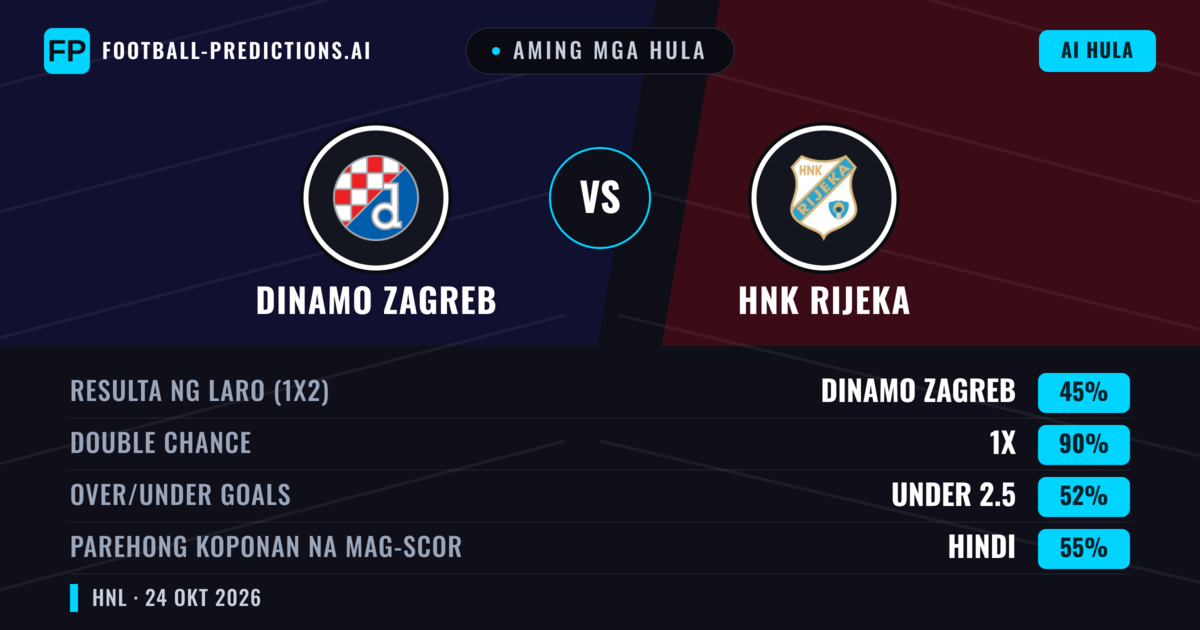 Aming mga hula: Dinamo Zagreb vs HNK Rijeka — Draw (45%); Under 2.5; Parehong magbubuo: Hindi