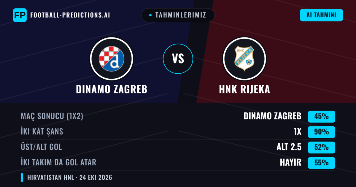 Tahminlerimiz: Dinamo Zagreb vs HNK Rijeka — Beraberlik (45%); Alt 2.5; İki taraf da gol atar: Hayır