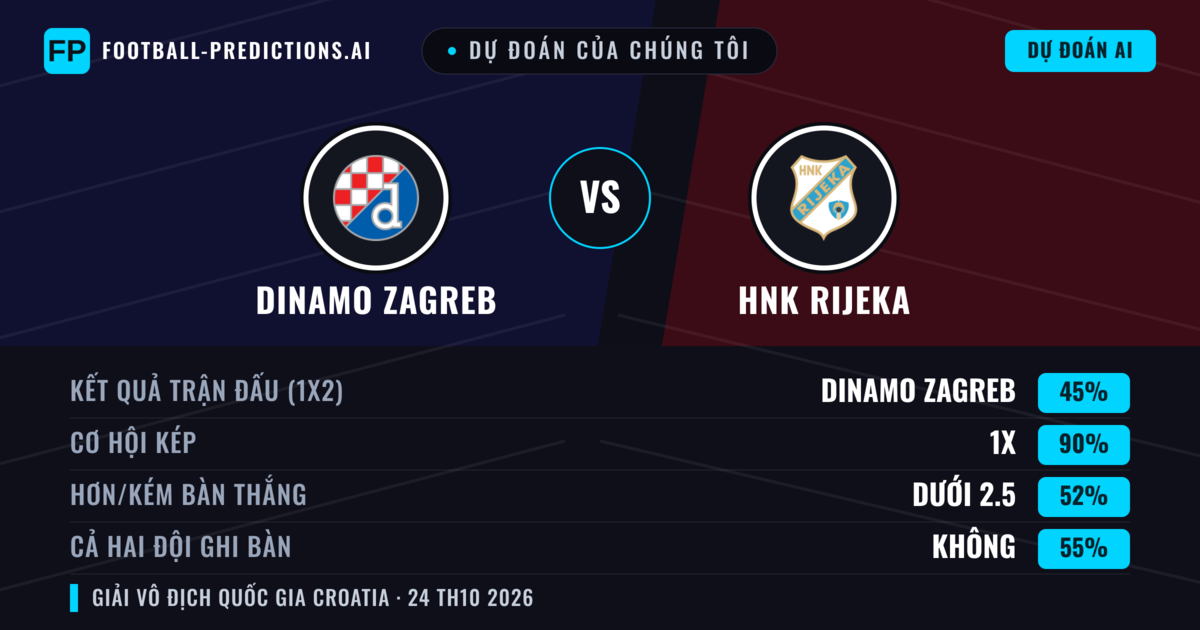 Dự đoán của chúng tôi: Dinamo Zagreb vs HNK Rijeka — Hòa (45%); Ít hơn 2.5; Cả hai ghi bàn: Không