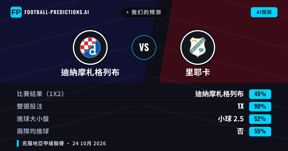 我们的预测: 迪納摩札格列布 對 里耶卡 — 平 (45%); 小球 2.5; 無進球