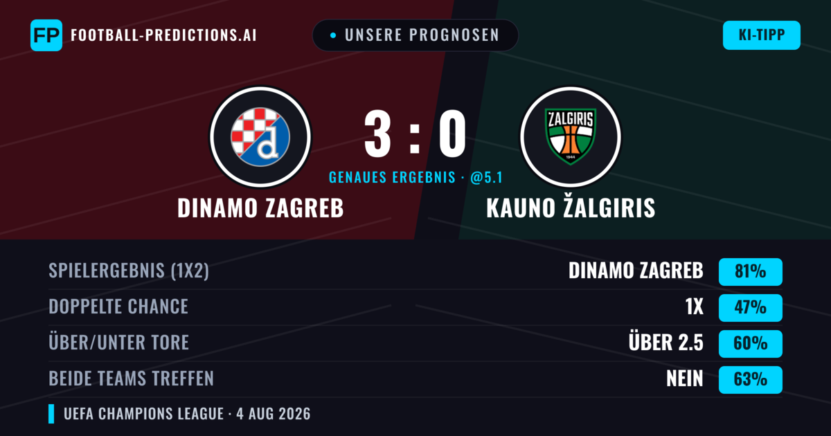 Unsere Prognosen: Dinamo Zagreb vs Kauno Žalgiris — Dinamo Zagreb — Sieg (82%); Über 2.5; Beide treffen: Nein