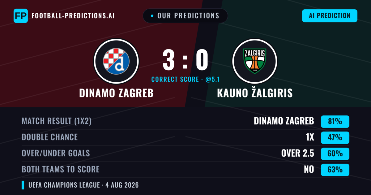 Our Predictions: Dinamo Zagreb vs Kauno Žalgiris — Dinamo Zagreb — Win (82%); over 2.5; Both teams to score: No