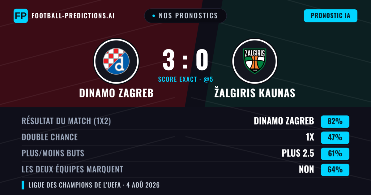 Nos pronostics: Dinamo Zagreb vs Žalgiris Kaunas — Dinamo Zagreb — Victoire (82%); Plus 2.5; Les deux marquent : Non