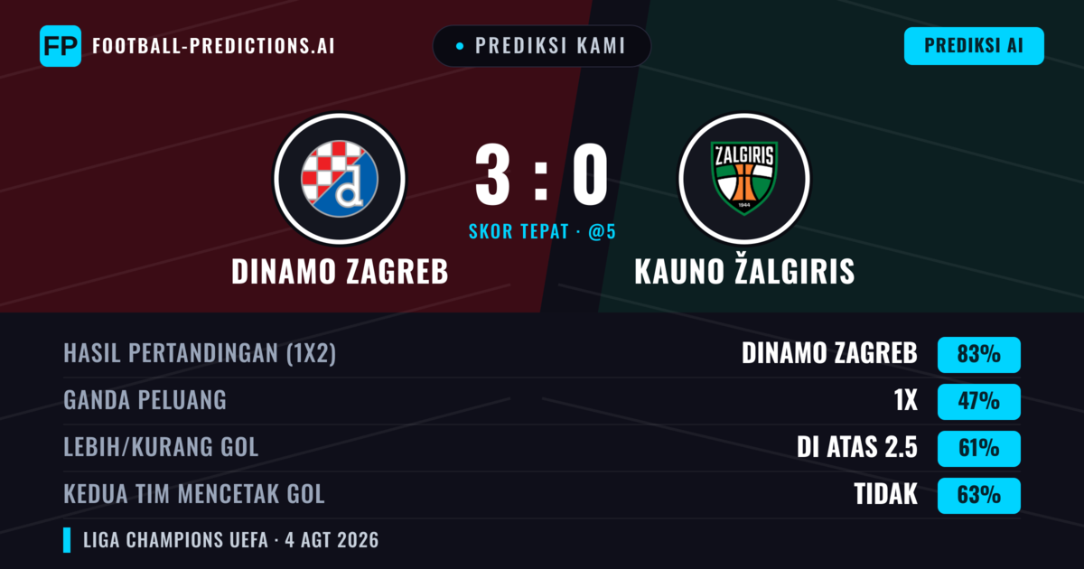 Prediksi kami: Dinamo Zagreb vs Kauno Žalgiris — Dinamo Zagreb — Menang (82%); Lebih 2.5; Kedua tim mencetak gol: Tidak