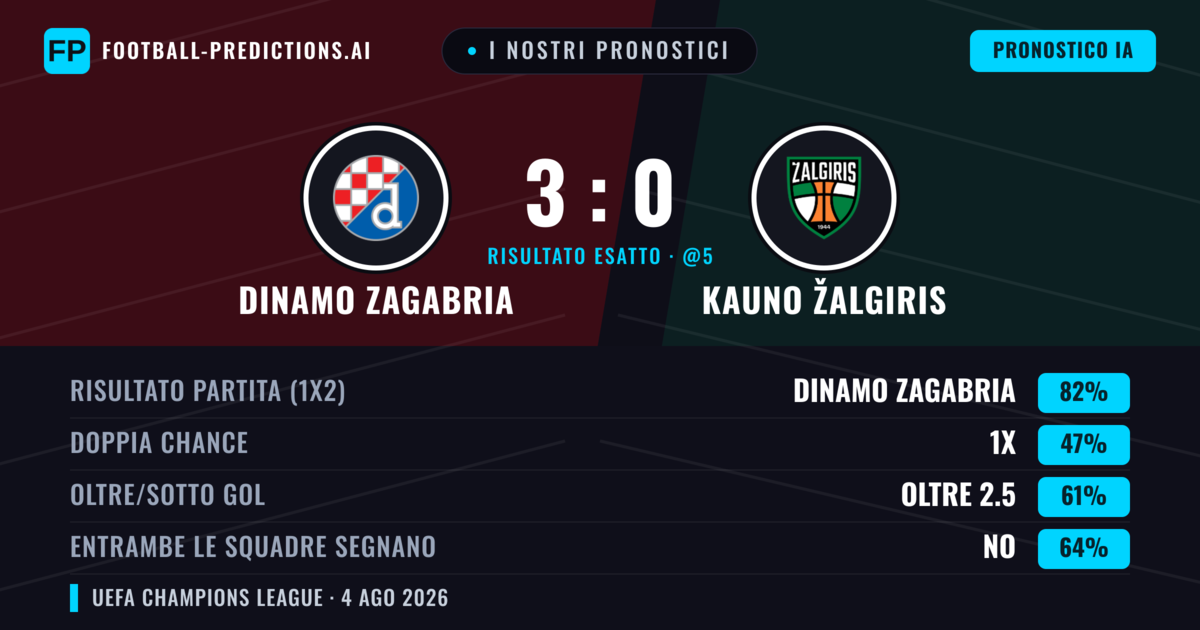 I nostri pronostici: Dinamo Zagabria vs Kauno Žalgiris — Dinamo Zagabria — Vince (82%); Oltre 2.5; Entrambe segnano: No