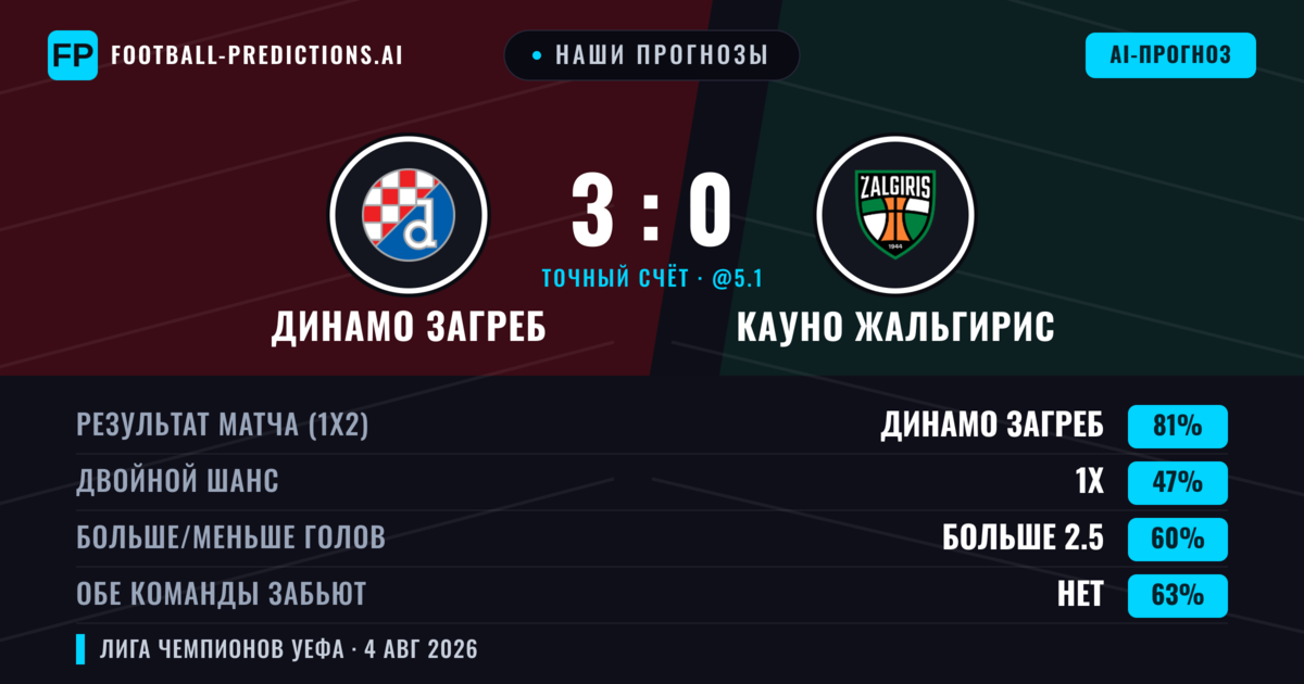 Наши прогнозы: Динамо Загреб против Кауно Жальгирис — Динамо Загреб — Победа (82%); Больше 2.5; Обе забьют Нет