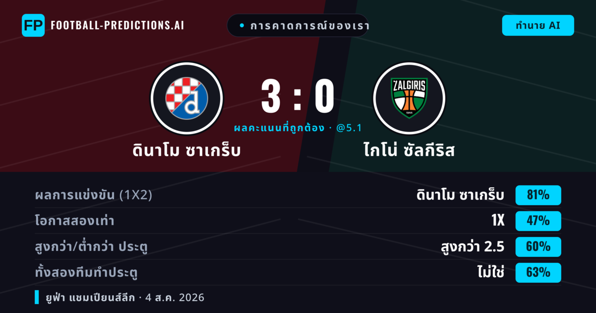 การคาดการณ์ของเรา: ดินาโม ซาเกร็บ vs ไกโน่ ซัลกีริส — ดินาโม ซาเกร็บ — ชนะ (82%); เกิน 2.5; ทั้งสองทีมทำประตู: ไม่ใช่