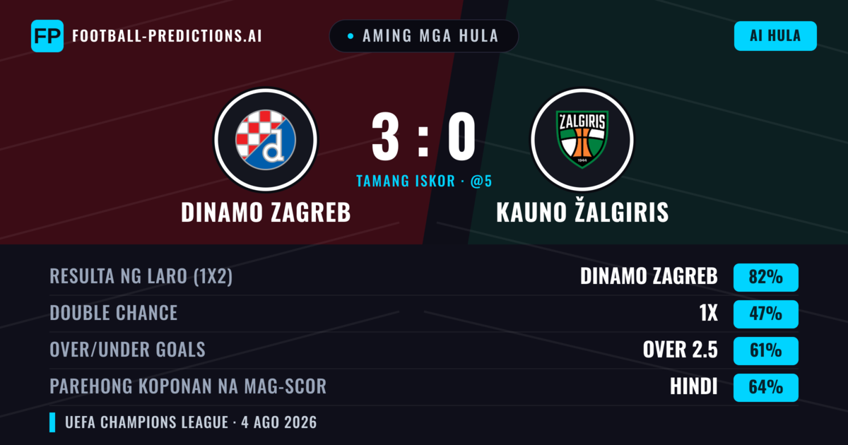 Aming mga hula: Dinamo Zagreb vs Kauno Žalgiris — Dinamo Zagreb — Manalo (82%); Over 2.5; Parehong magbubuo: Hindi