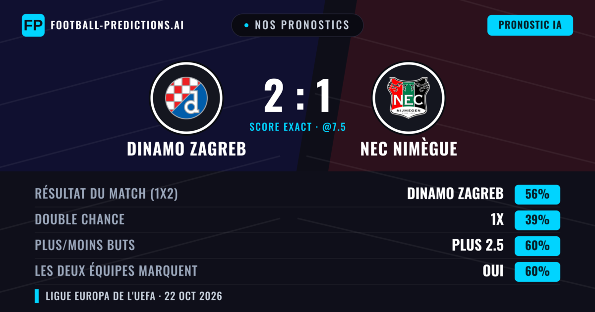 Nos pronostics: Dinamo Zagreb vs NEC Nimègue — Dinamo Zagreb — Victoire (58%); Plus 2.5; Les deux marquent : Oui