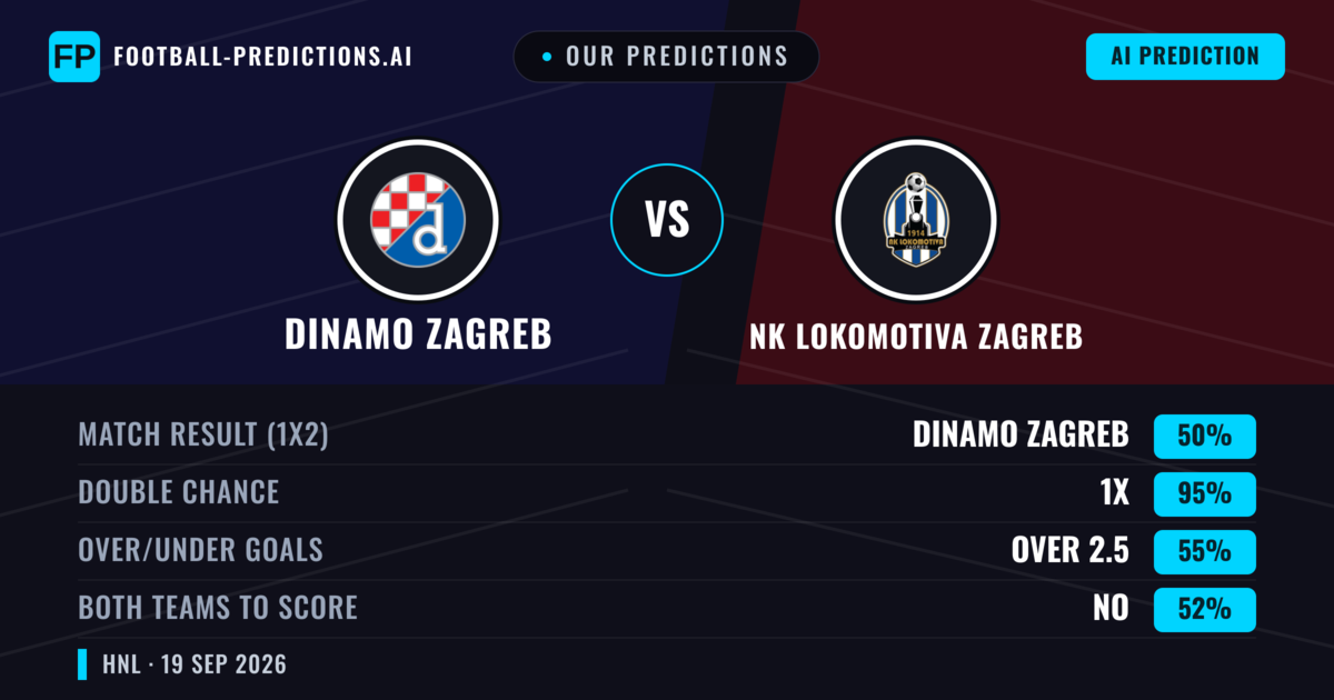 Our Predictions: Dinamo Zagreb vs NK Lokomotiva Zagreb — Dinamo Zagreb — Win (78%); over 2.5; Both teams to score: Yes