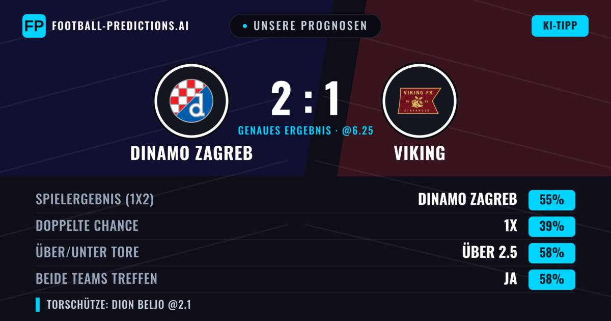 Unsere Prognosen: Dinamo Zagreb vs Viking — Dinamo Zagreb — Sieg (56%); Über 2.5; Beide treffen: Ja