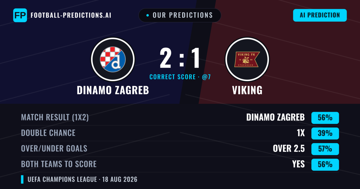 Our Predictions: Dinamo Zagreb vs Viking — Dinamo Zagreb — Win (56%); over 2.5; Both teams to score: Yes