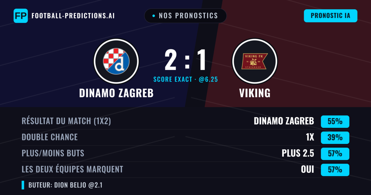 Nos pronostics: Dinamo Zagreb vs Viking — Dinamo Zagreb — Victoire (56%); Plus 2.5; Les deux marquent : Oui