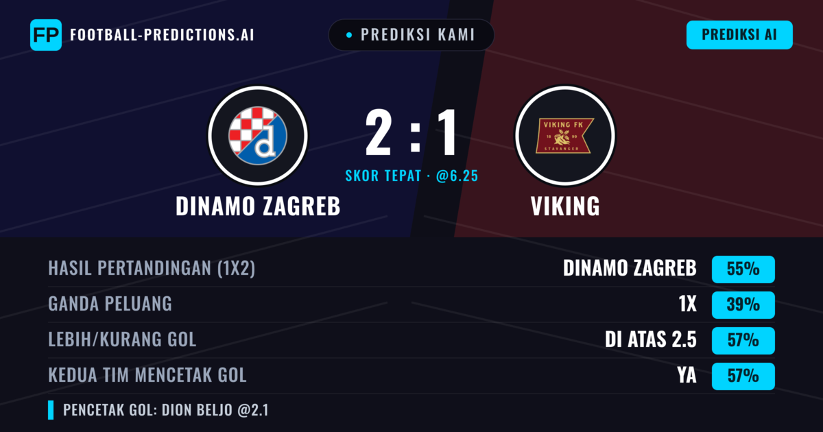 Prediksi kami: Dinamo Zagreb vs Viking — Dinamo Zagreb — Menang (56%); Lebih 2.5; Kedua tim mencetak gol: Ya