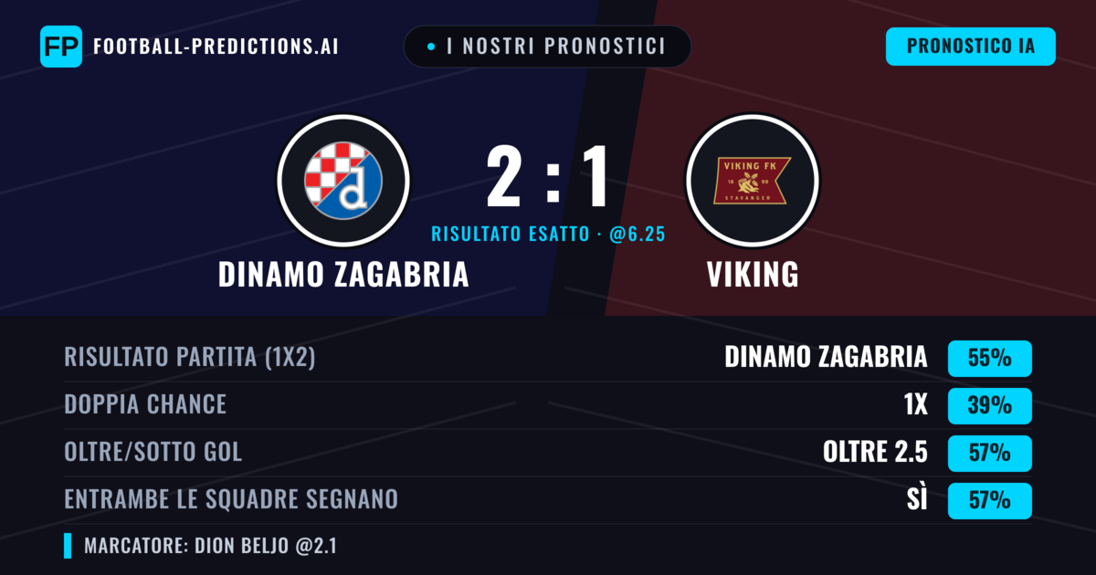I nostri pronostici: Dinamo Zagabria vs Viking — Dinamo Zagabria — Vince (56%); Oltre 2.5; Entrambe segnano: Sì