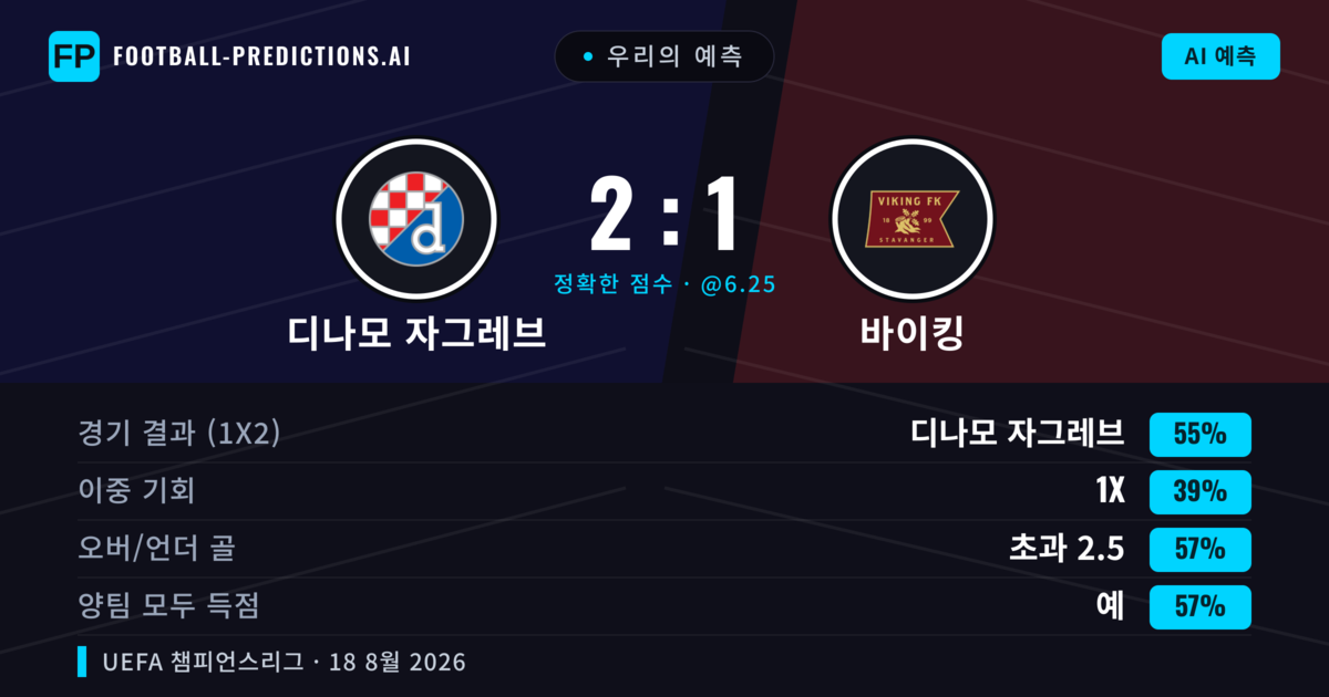 우리의 예측: 디나모 자그레브 vs 바이킹 — 디나모 자그레브 — 승리 (56%); 초과 2.5; 양팀 모두 득점: 예