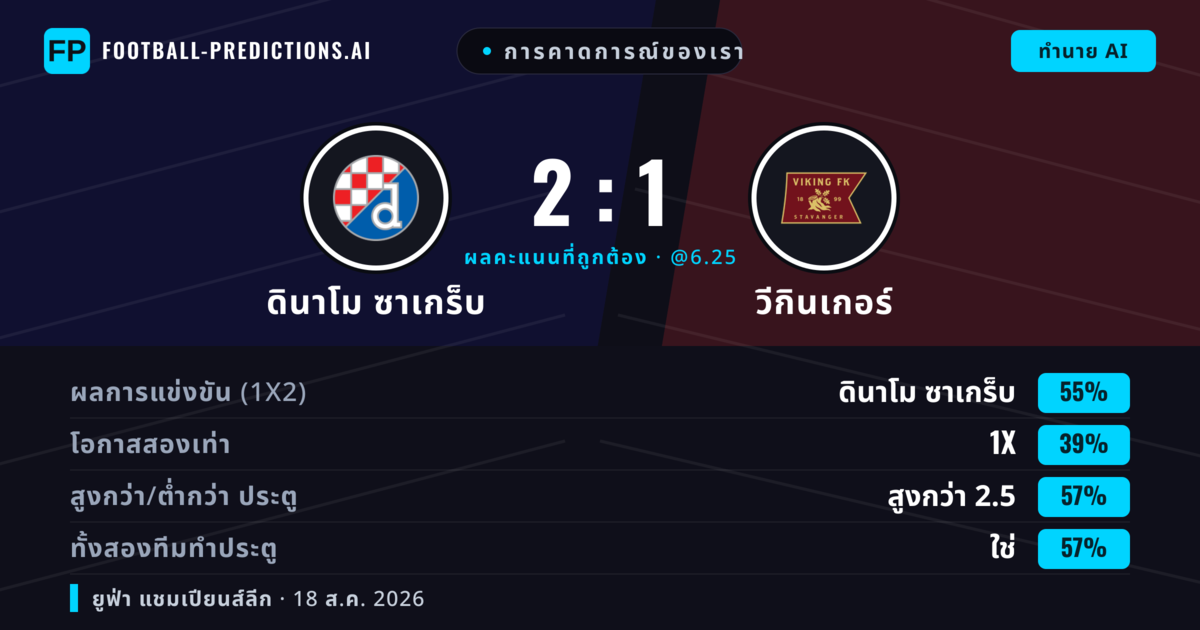 การคาดการณ์ของเรา: ดินาโม ซาเกร็บ vs วีกินเกอร์ — ดินาโม ซาเกร็บ — ชนะ (53%); เกิน 2.5; ทั้งสองทีมทำประตู: ใช่
