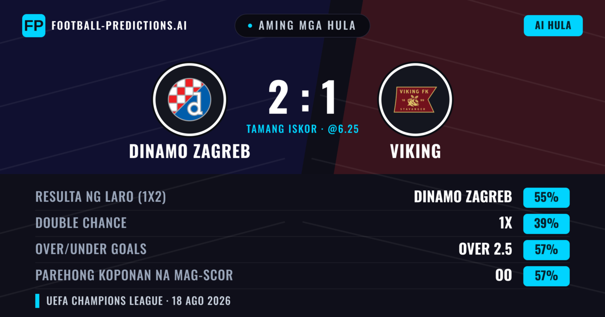 Aming mga hula: Dinamo Zagreb vs Viking — Dinamo Zagreb — Manalo (56%); Over 2.5; Parehong magbubuo: Oo
