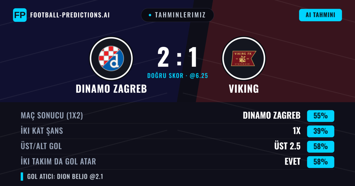 Tahminlerimiz: Dinamo Zagreb vs Viking — Dinamo Zagreb — Kazanmak (56%); Üst 2.5; İki taraf da gol atar: Evet