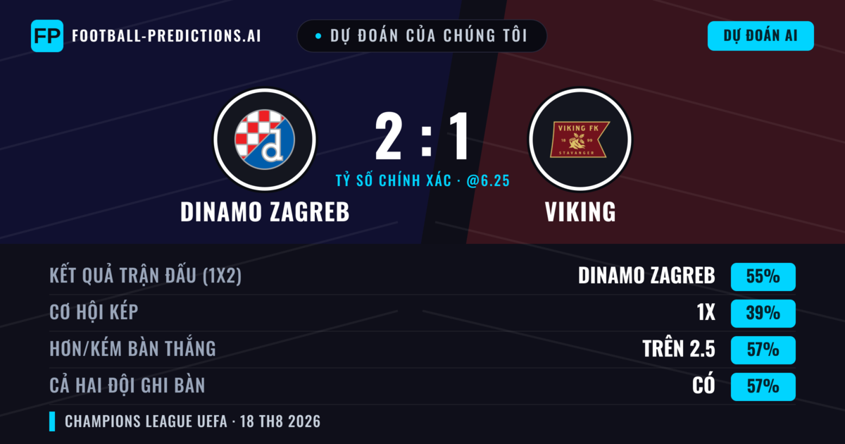 Dự đoán của chúng tôi: Dinamo Zagreb vs Viking — Dinamo Zagreb — Thắng (56%); Hơn 2.5; Cả hai ghi bàn: Có
