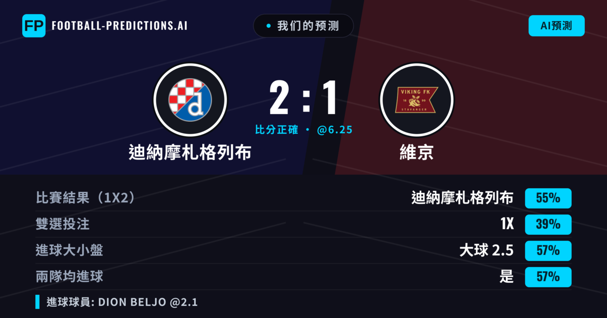 我们的预测: 迪納摩札格列布 對 維京 — 迪納摩札格列布 — 勝 (56%); 大球 2.5; 有進球