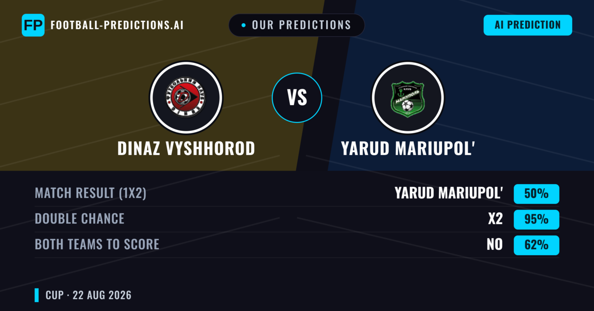 Our Predictions: Dinaz Vyshhorod vs Yarud Mariupol' — Draw (50%); Both teams to score: No