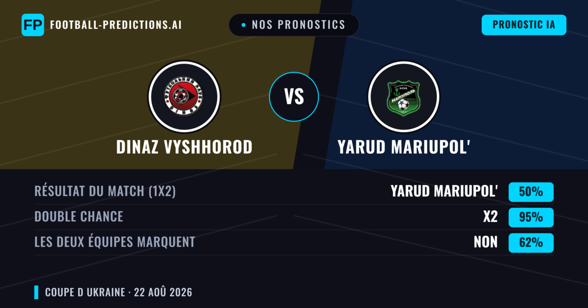 Nos pronostics: Dinaz Vyshhorod vs Yarud Mariupol' — Nul (50%); Les deux marquent : Non