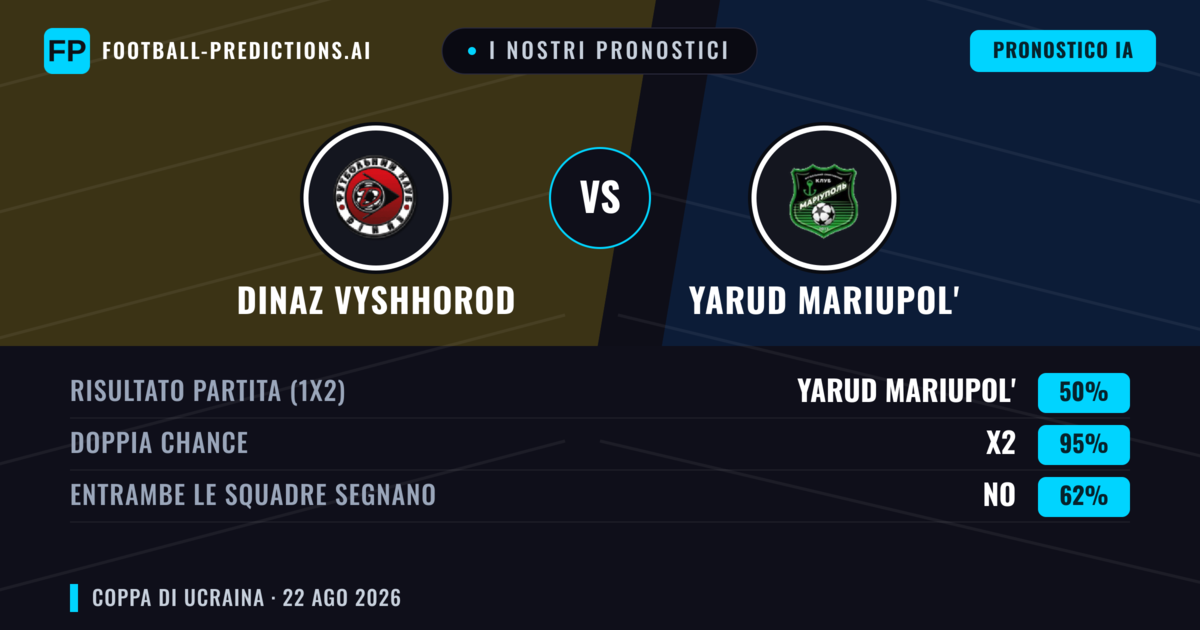 I nostri pronostici: Dinaz Vyshhorod vs Yarud Mariupol' — Pareggio (50%); Entrambe segnano: No