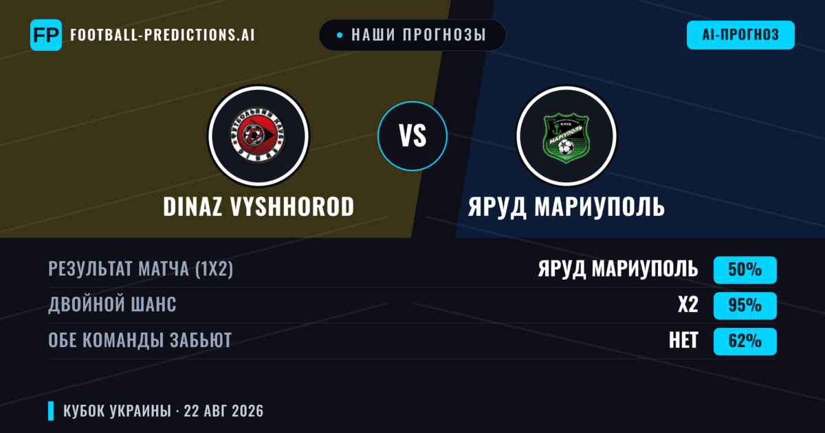 Наши прогнозы: Dinaz Vyshhorod против Яруд Мариуполь — Ничья (50%); Обе забьют Нет