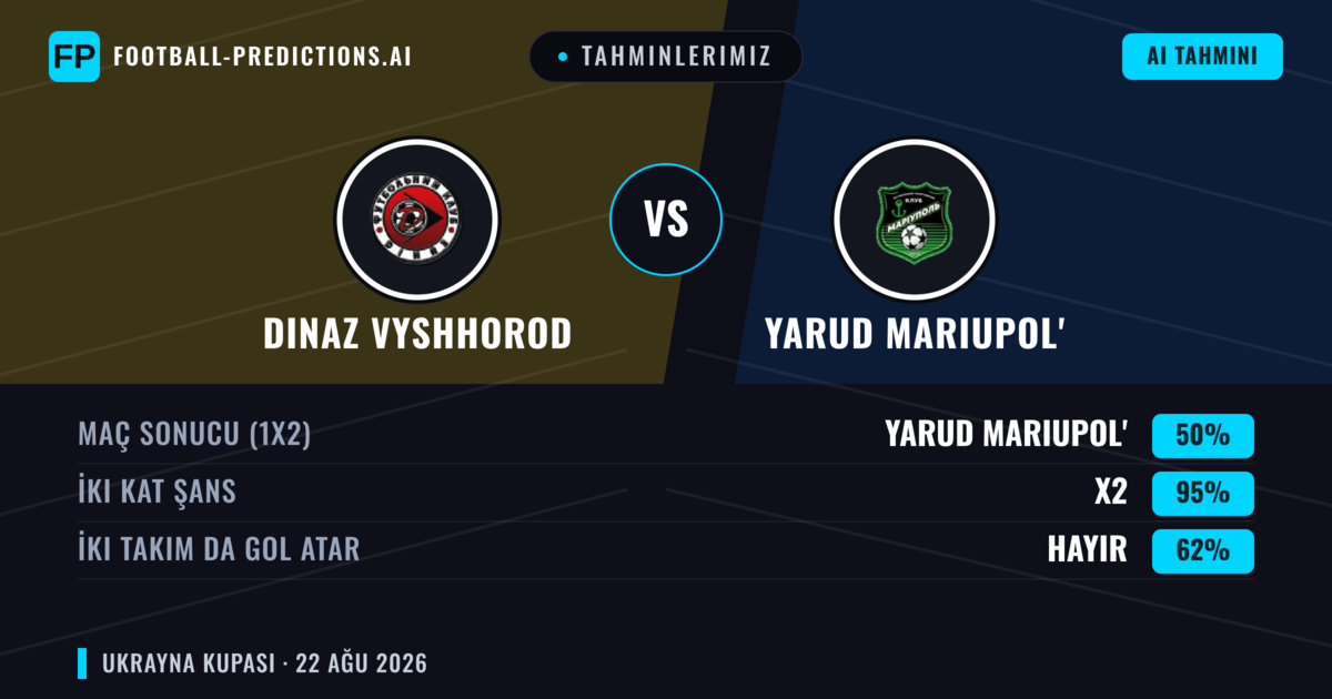 Tahminlerimiz: Dinaz Vyshhorod vs Yarud Mariupol' — Beraberlik (50%); İki taraf da gol atar: Hayır