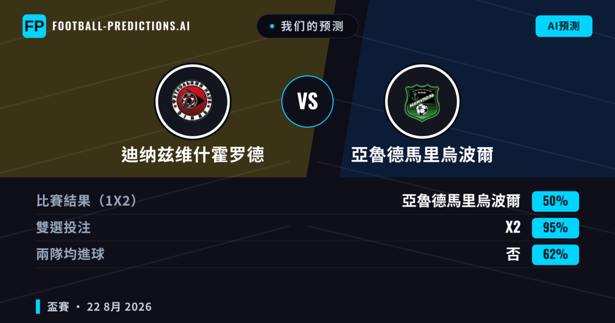 我们的预测: 迪纳兹维什霍罗德 對 亞魯德馬里烏波爾 — 平 (50%); 無進球