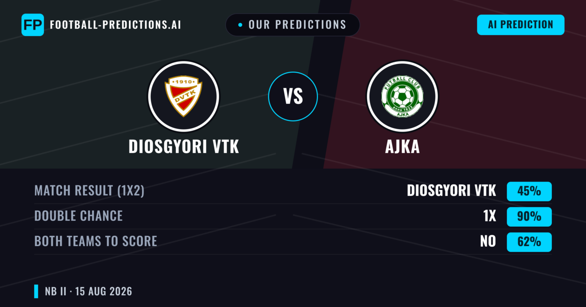 Our Predictions: Diosgyori VTK vs Ajka — Diosgyori VTK — Win (52%); under 2.5; Both teams to score: Yes