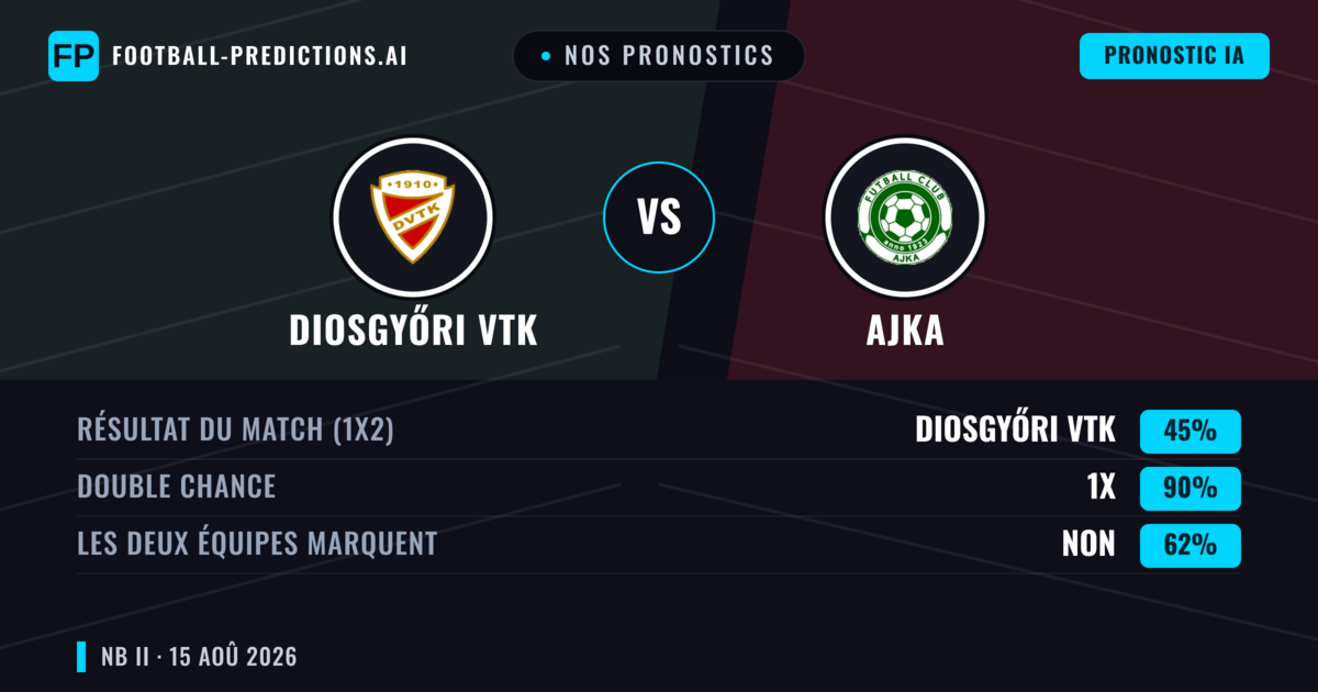 Nos pronostics: Diosgyőri VTK vs Ajka — Diosgyőri VTK — Victoire (52%); Moins 2.5; Les deux marquent : Oui