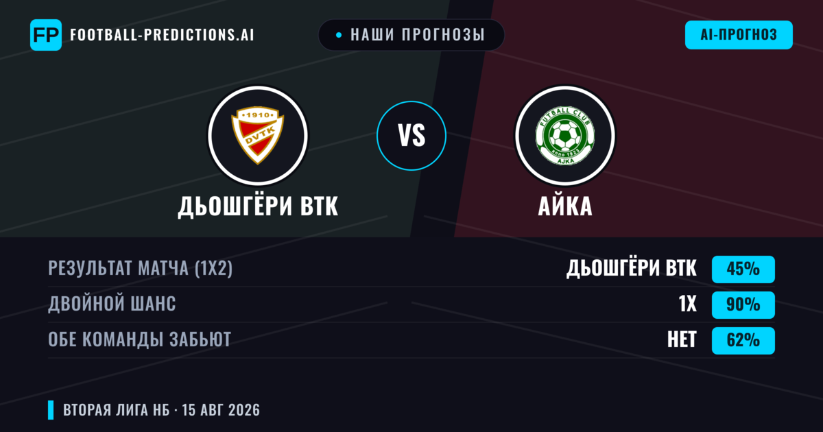 Наши прогнозы: Дьошгёри ВТК против Айка — Дьошгёри ВТК — Победа (52%); Меньше 2.5; Обе забьют Да