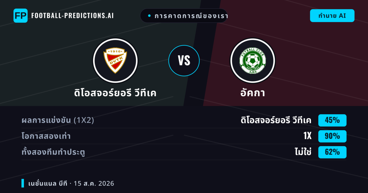 การคาดการณ์ของเรา: ดิโอสจอร์ยอรี วีทีเค vs อัคกา — ดิโอสจอร์ยอรี วีทีเค — ชนะ (52%); ต่ำกว่า 2.5; ทั้งสองทีมทำประตู: ใช่