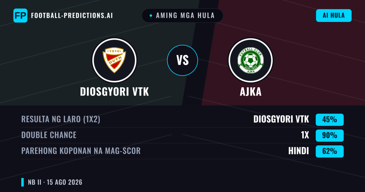 Aming mga hula: Diosgyori VTK vs Ajka — Diosgyori VTK — Manalo (52%); Under 2.5; Parehong magbubuo: Oo
