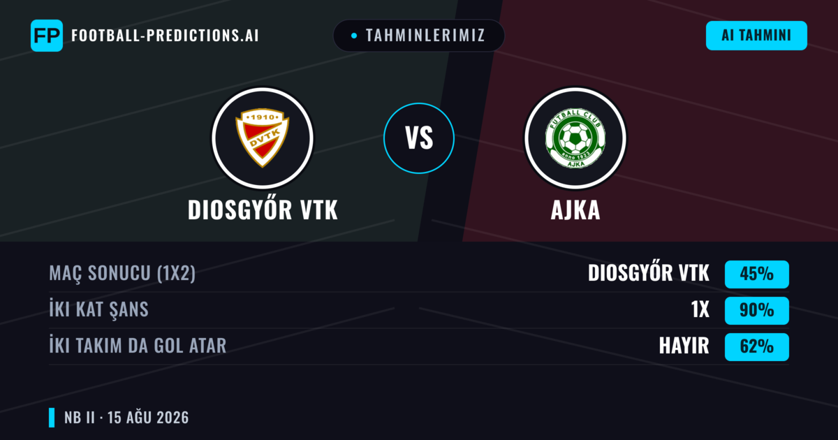 Tahminlerimiz: Diosgyőr VTK vs Ajka — Diosgyőr VTK — Kazanmak (52%); Alt 2.5; İki taraf da gol atar: Evet