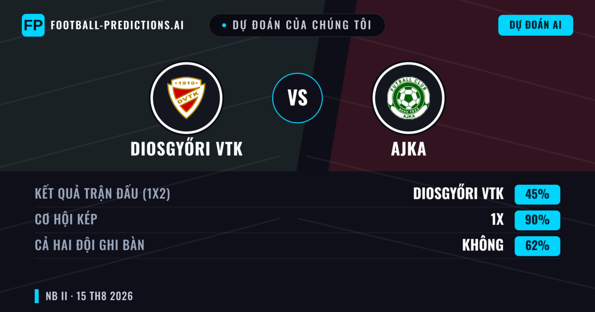 Dự đoán của chúng tôi: Diosgyőri VTK vs Ajka — Diosgyőri VTK — Thắng (52%); Ít hơn 2.5; Cả hai ghi bàn: Có
