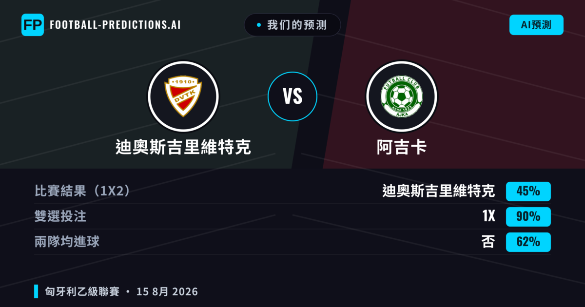我们的预测: 迪奧斯吉里維特克 對 阿吉卡 — 迪奧斯吉里維特克 — 勝 (52%); 小球 2.5; 有進球