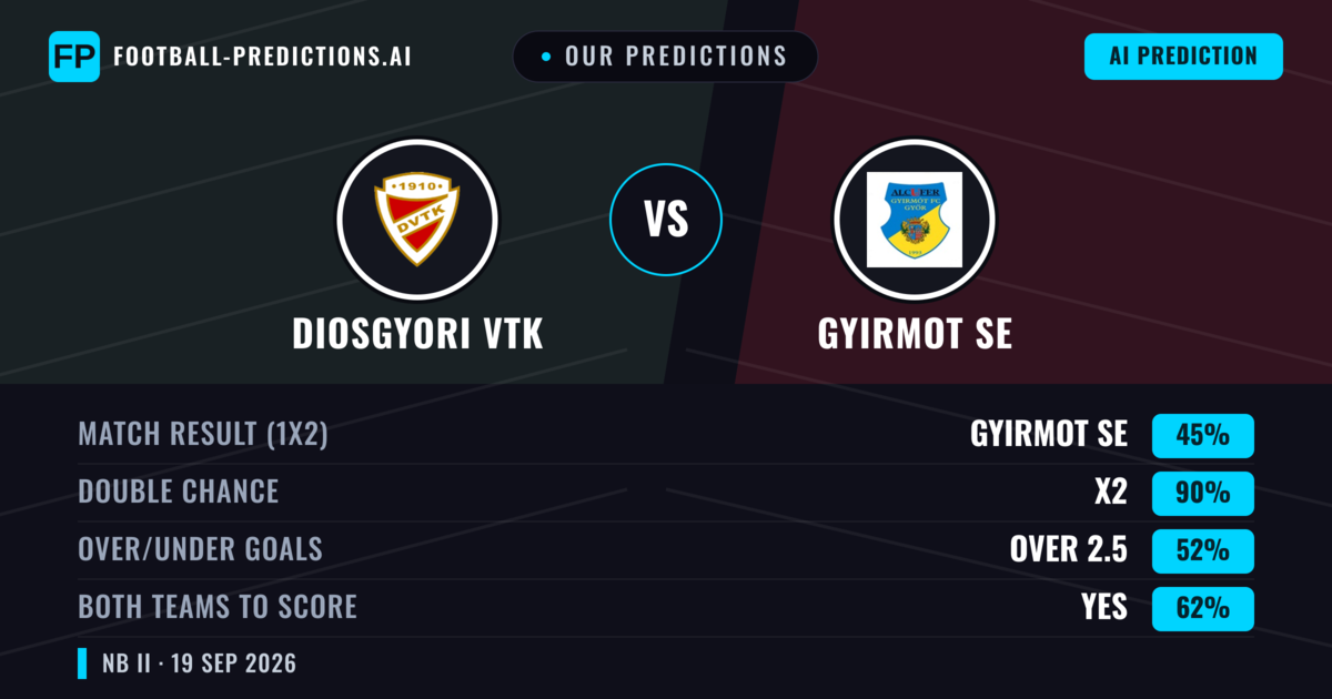 Our Predictions: Diosgyori VTK vs Gyirmot SE — Diosgyori VTK — Win (44%); over 2.5; Both teams to score: Yes