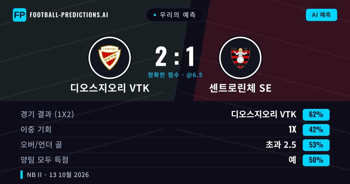 우리의 예측: 디오스지오리 VTK vs 센트로린체 SE — 디오스지오리 VTK — 승리 (61%); 초과 2.5; 양팀 모두 득점: 예