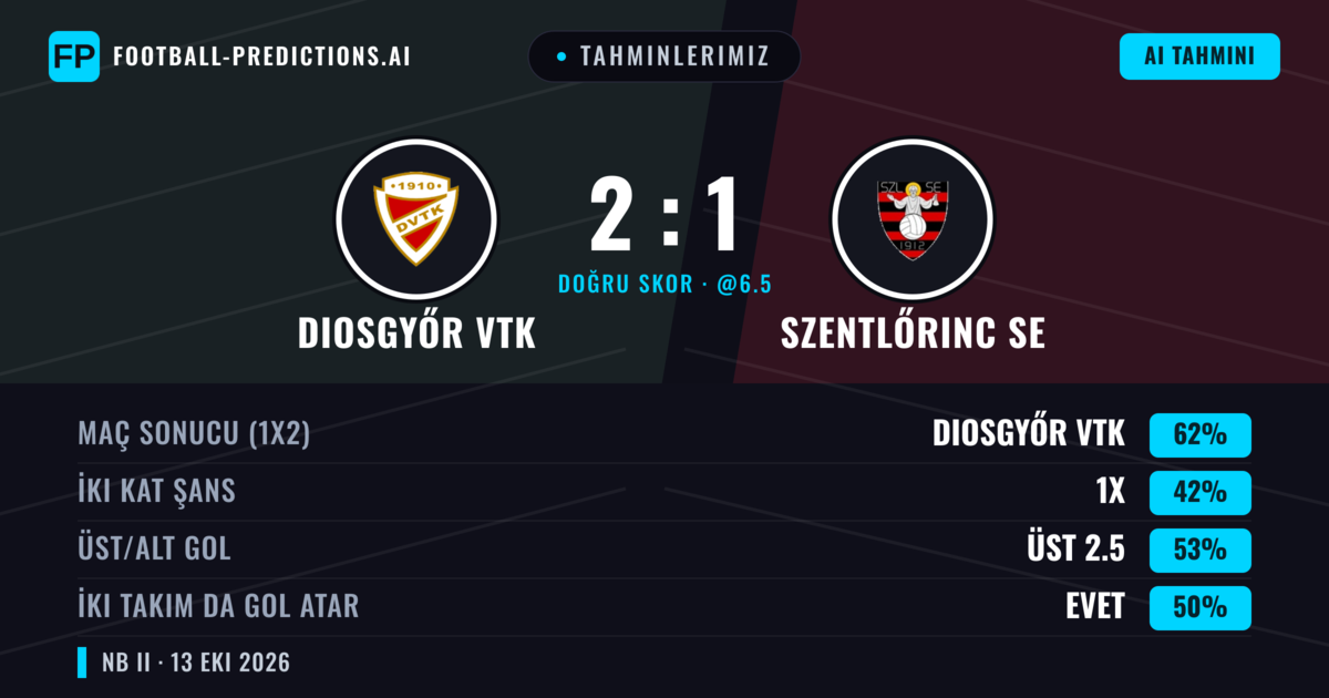 Tahminlerimiz: Diosgyőr VTK vs Szentlőrinc SE — Diosgyőr VTK — Kazanmak (61%); Üst 2.5; İki taraf da gol atar: Evet