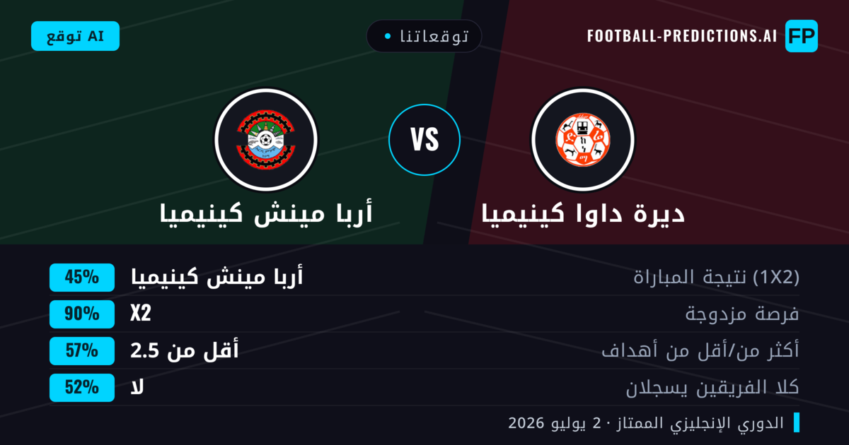 توقعاتنا: ديرة داوا كينيميا ضد أربا مينش كينيميا — تعادل (45%); أقل من 2.5; لا يسجل الطرفان