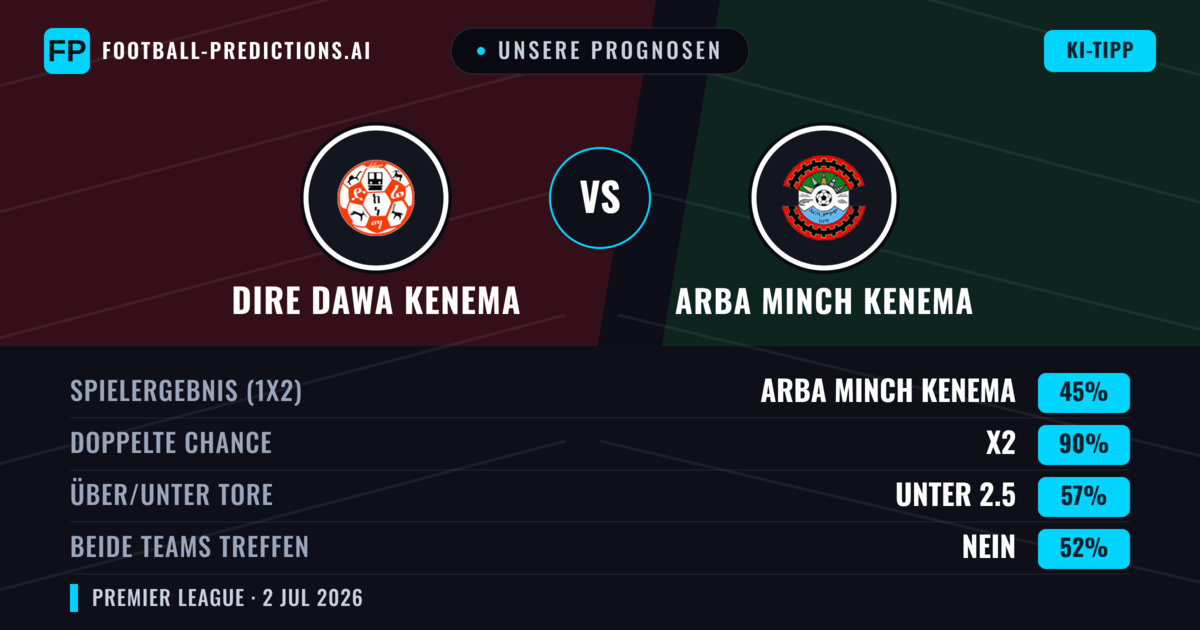 Unsere Prognosen: Dire Dawa Kenema vs Arba Minch Kenema — Unentschieden (45%); Unter 2.5; Beide treffen: Nein