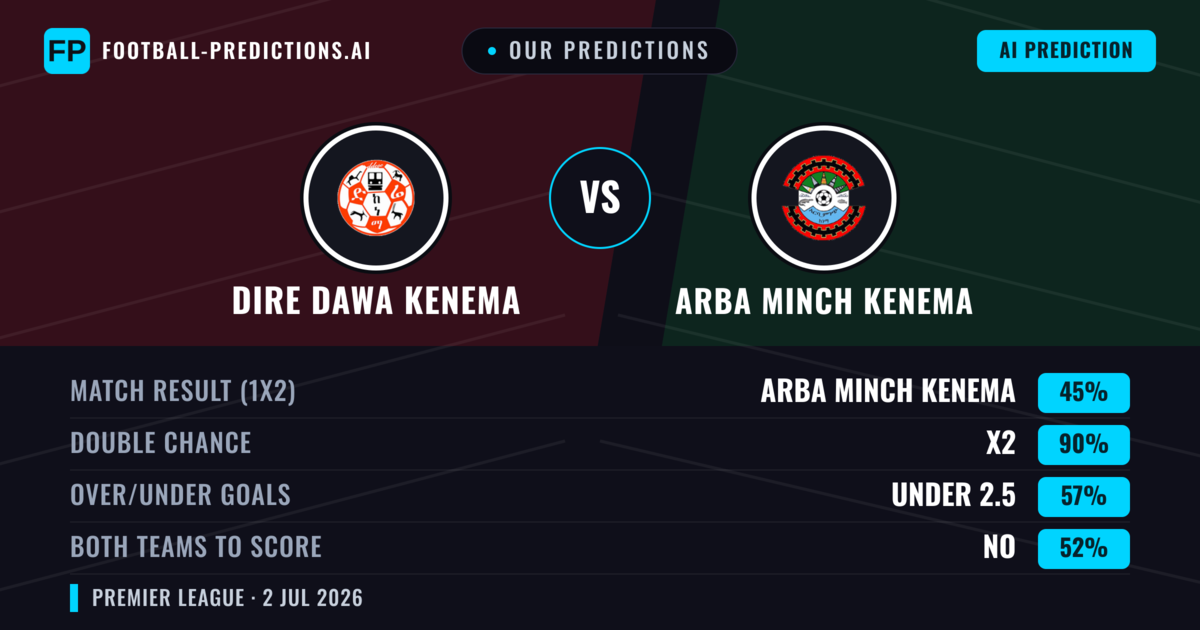 Our Predictions: Dire Dawa Kenema vs Arba Minch Kenema — Draw (45%); under 2.5; Both teams to score: No